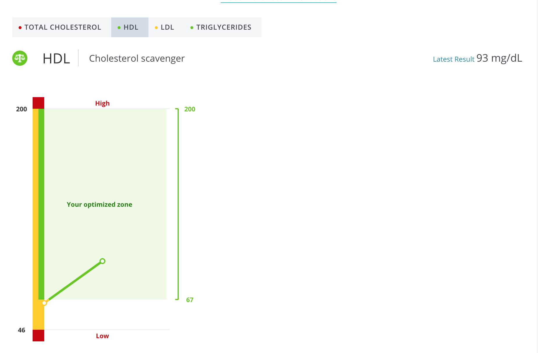 InsideTracker – HDL – Cholesterol