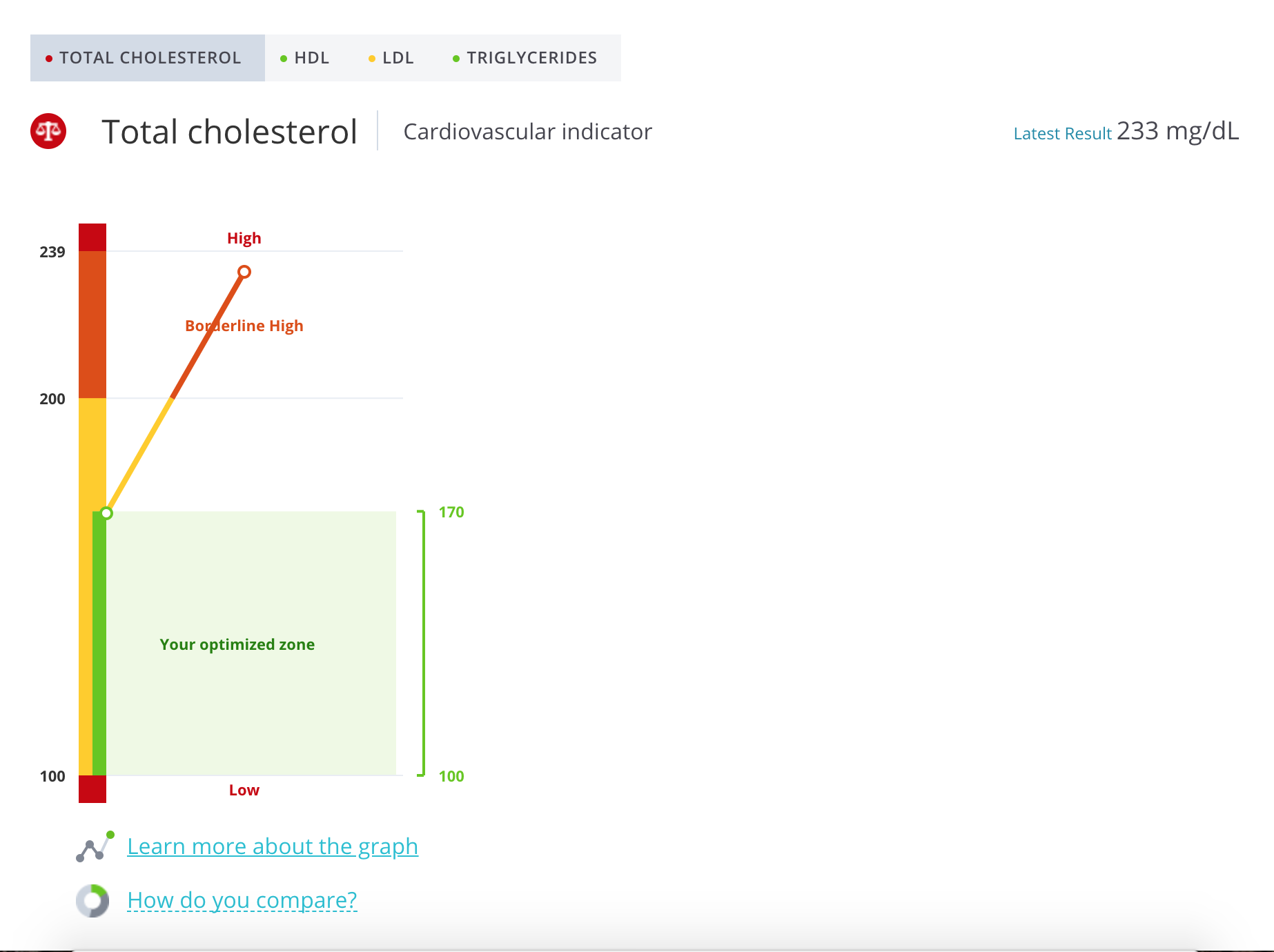 InsideTracker – Total Cholesterol