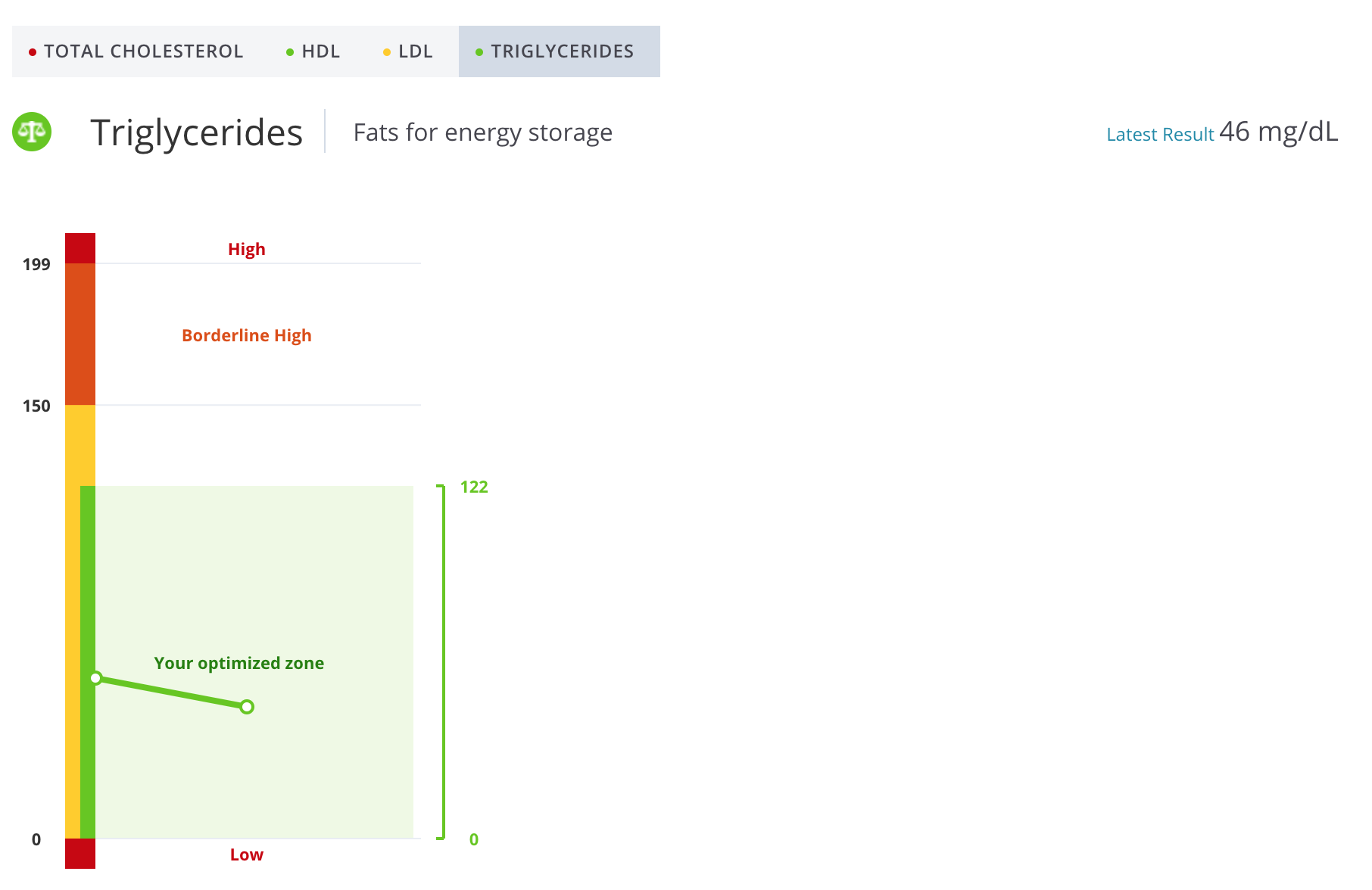 InsideTracker – Triglycerides
